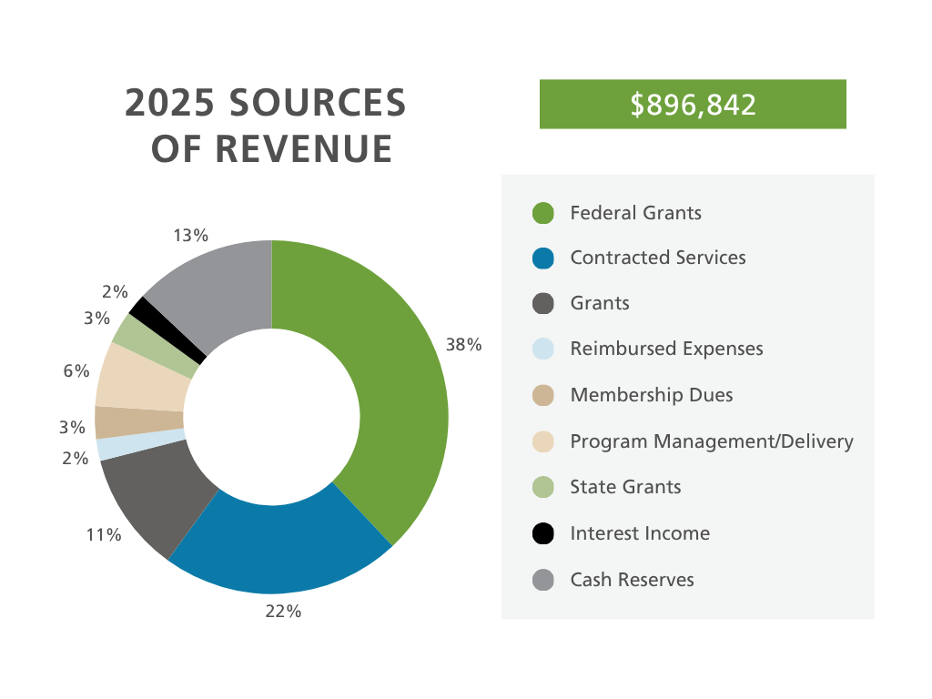 Funding breakdown chart 1