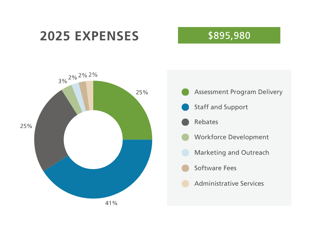 Funding breakdown chart 2